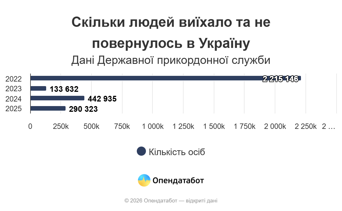 Скільки громадян виїхали з України та не повернулися у 2025 році
