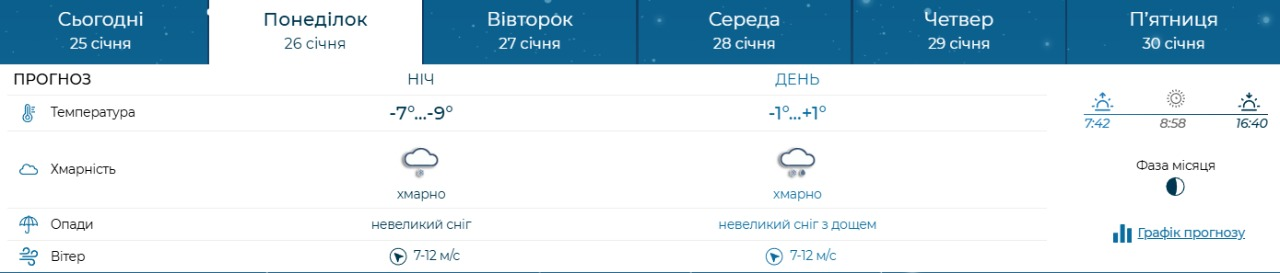 Якою буде погода у Києві 26 січня — 1 лютого 2026 року: прогноз