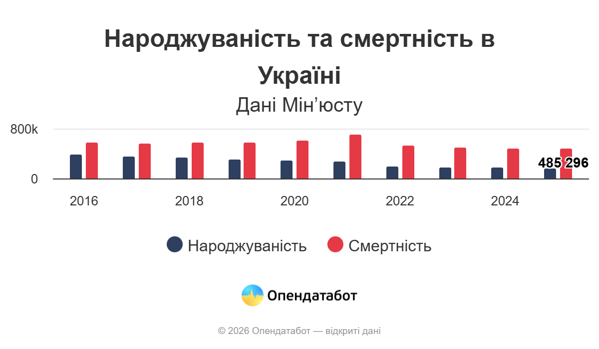 В Україні на одного новонародженого припадає троє померлих — Опендатабот