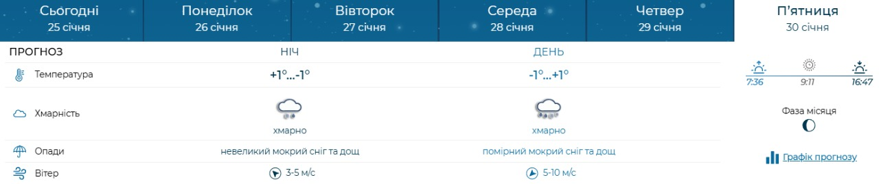 Якою буде погода у Києві 26 січня — 1 лютого 2026 року: прогноз
