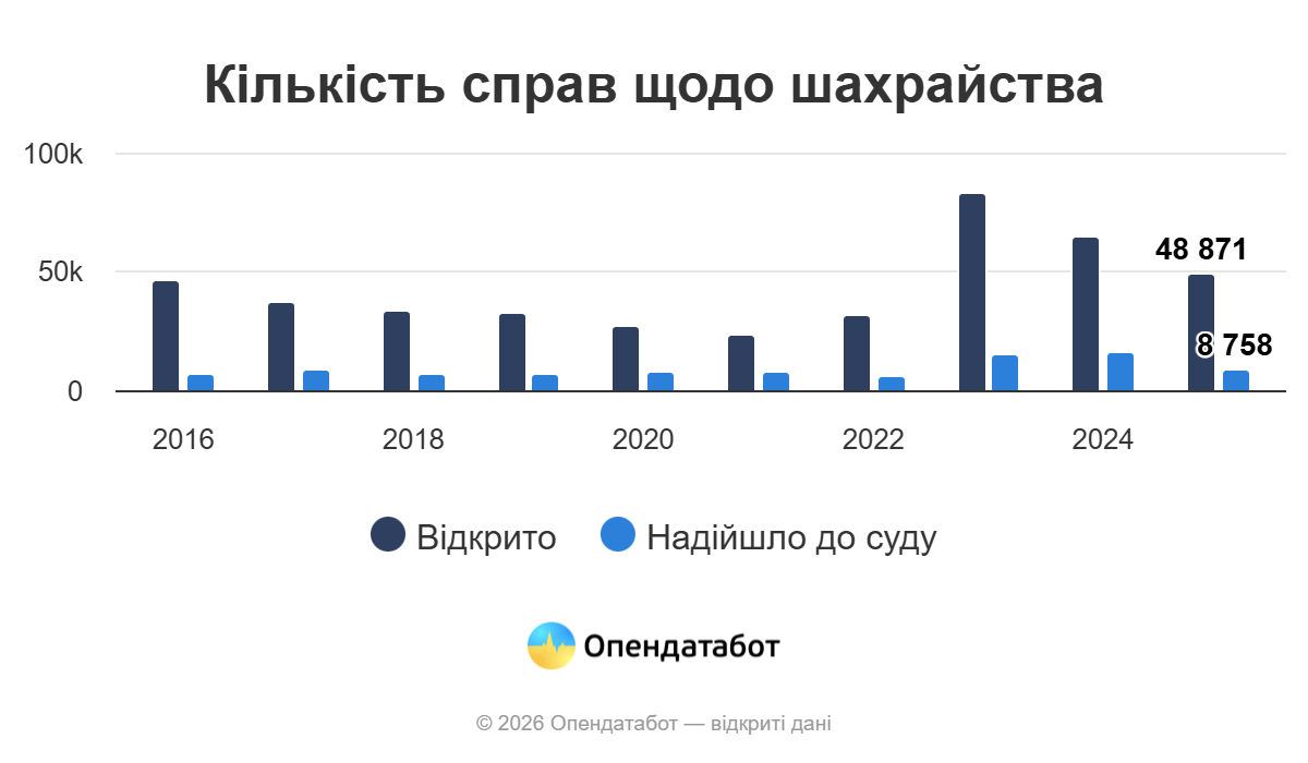 За рік в Україні на чверть поменшало справ щодо шахрайства: скільки у Києві