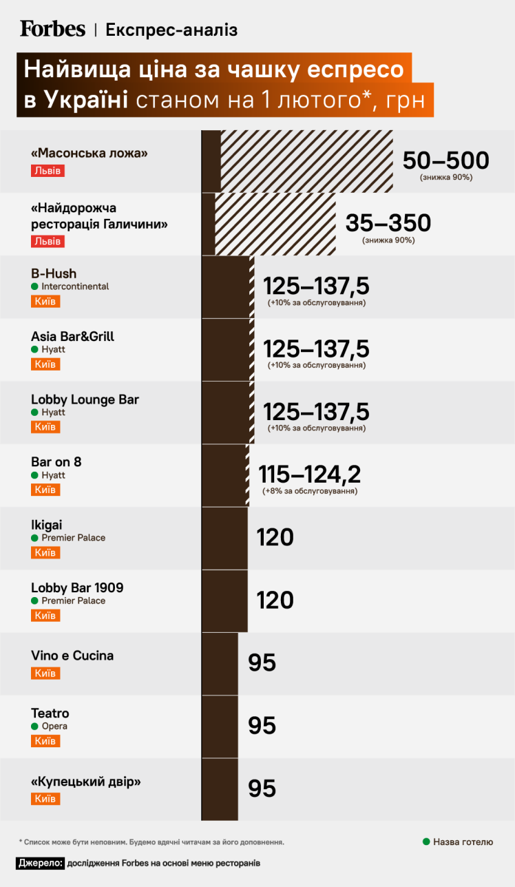 Найдорожчий еспресо в Україні — дослідження Forbes