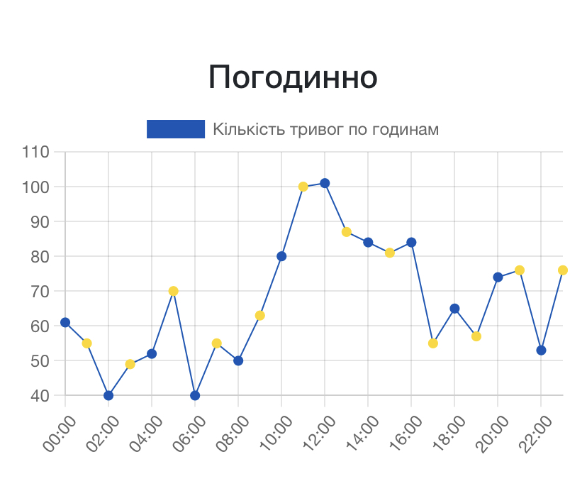 Кількість тривог у Києві та області за годинами
