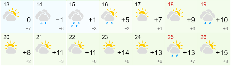 Прогноз погоди в Києві на березень 2023 року