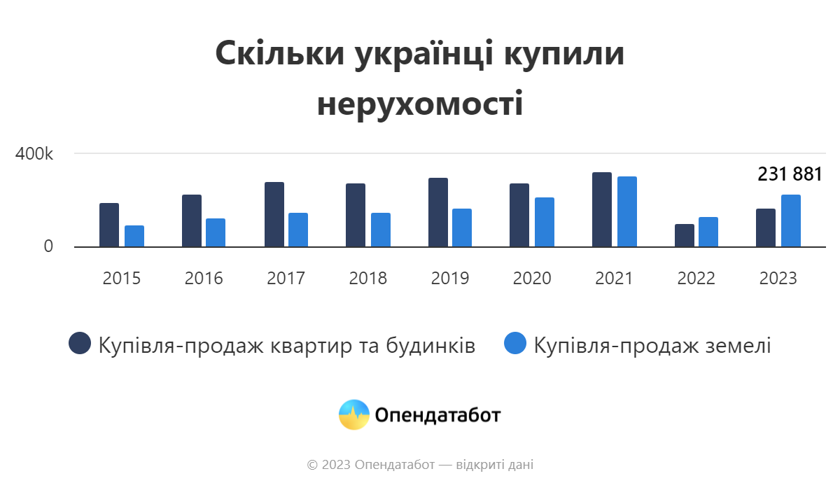 Скільки об'єктів нерухомості купили українці у 2023 році