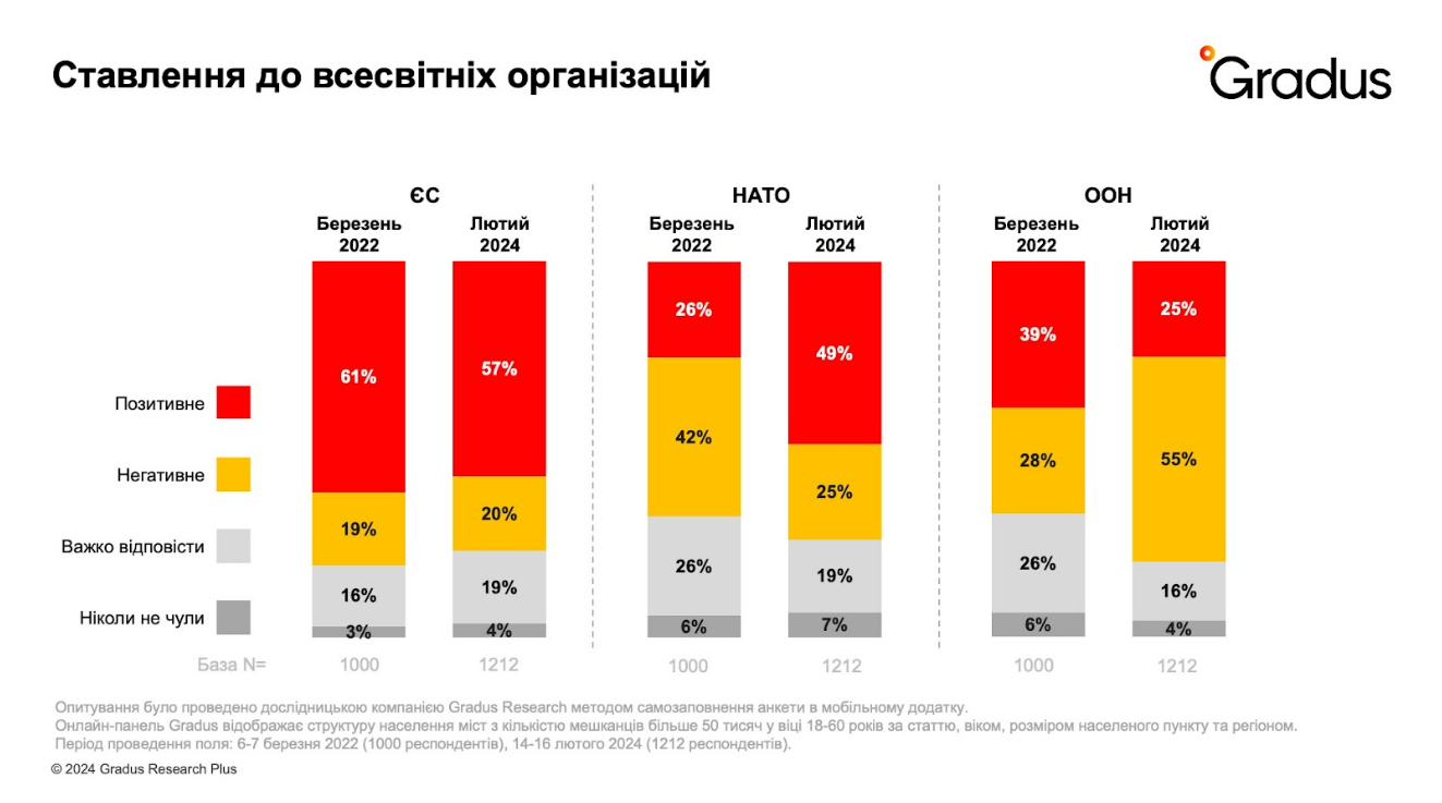 Ставлення українців до всесвітніх організацій: результати опитування