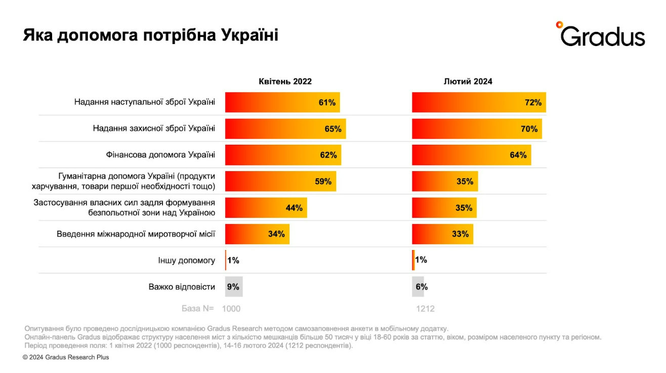 Яку зброю очікують українці від країн ЄС, США та НАТО