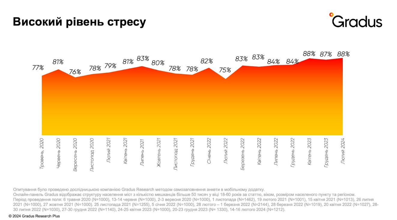 Як змінилась регулярність донатів за два роки війни та які емоції відчувають українці: дослідження Gradus Research 