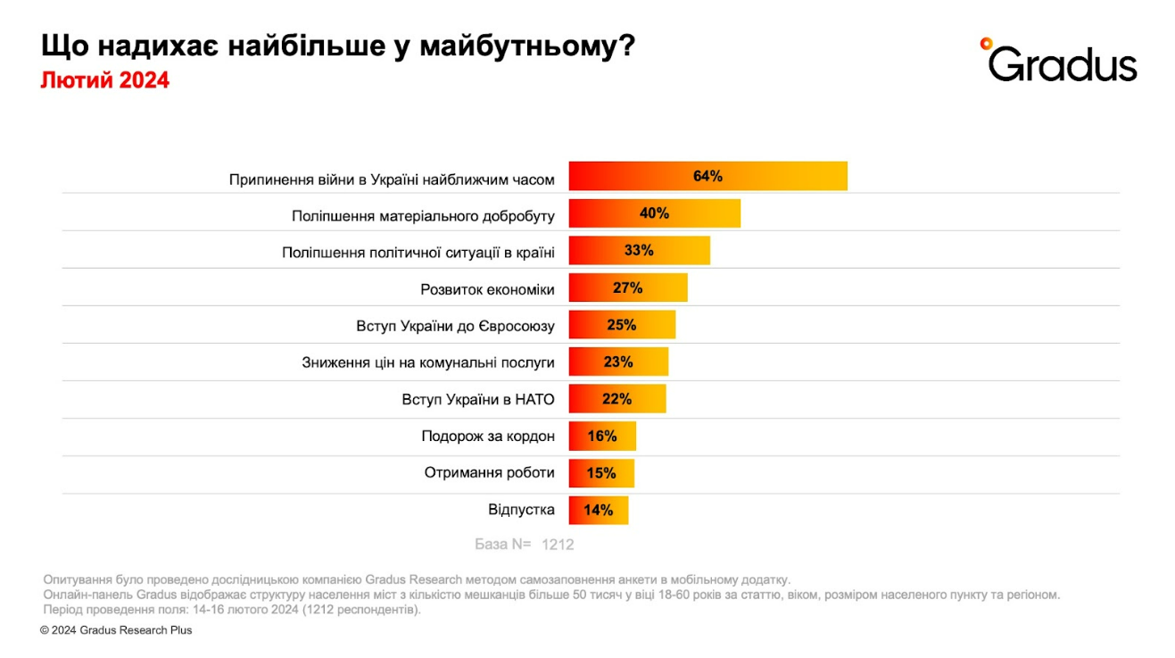 Як змінилась регулярність донатів за два роки війни та які емоції відчувають українці: дослідження Gradus Research 