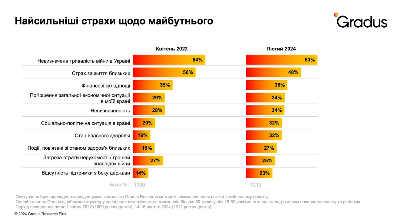 Як змінилась регулярність донатів за два роки війни та які емоції відчувають українці: дослідження Gradus Research 