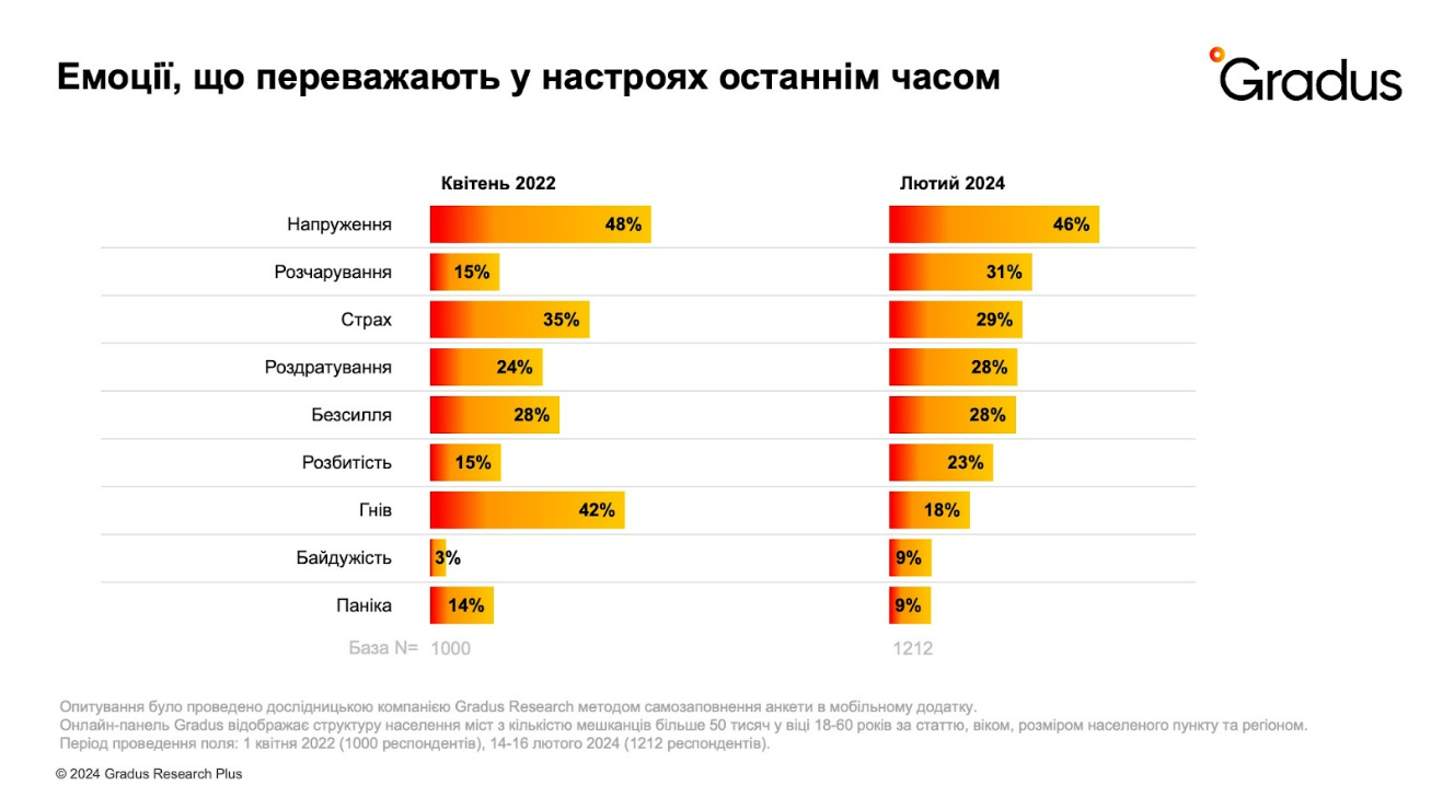 Як змінилась регулярність донатів за два роки війни: дослідження Gradus Research 