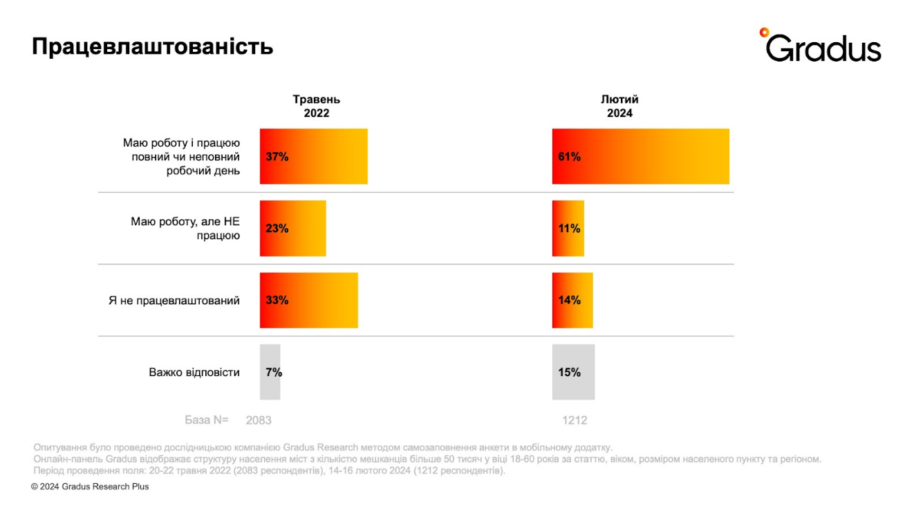 Як змінилась регулярність донатів за два роки війни: дослідження Gradus Research 