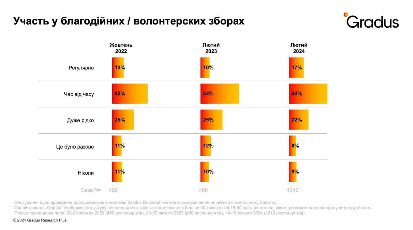 Скільки українців долучається до благодійних чи волонтерських зборів