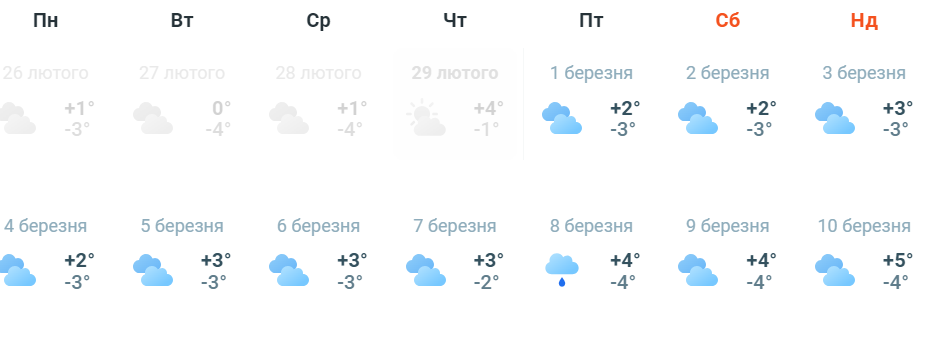Прогноз погоди в Києві на березень 2024 року