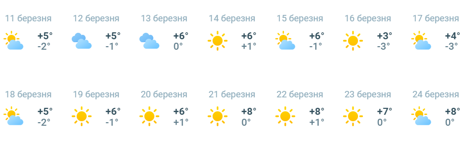 Яка погода буде в Києві у березені 2024 року