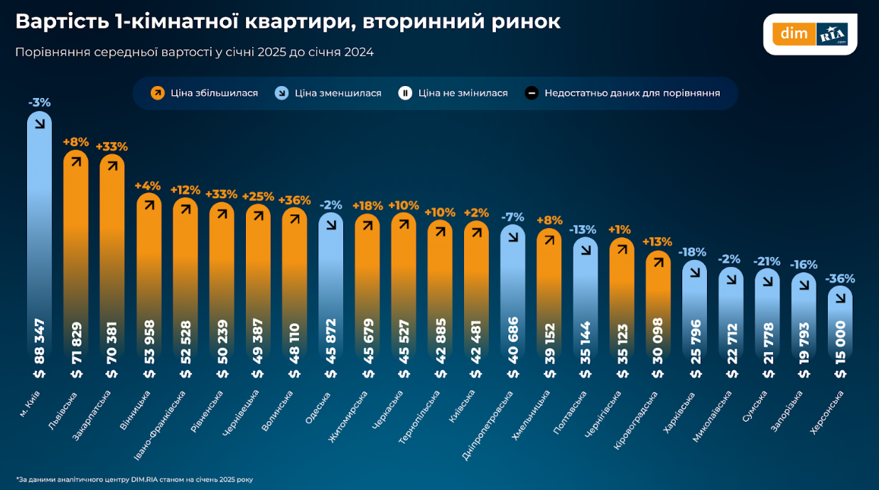 Ціна на продаж покупку квартир в Києві у січні 2025 року