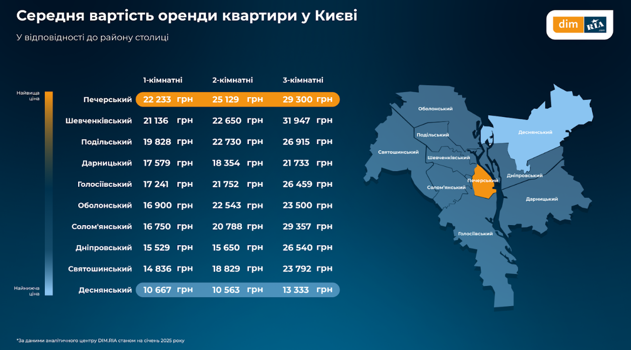 Ціна на оренду квартир в Києві у січні 2025 року