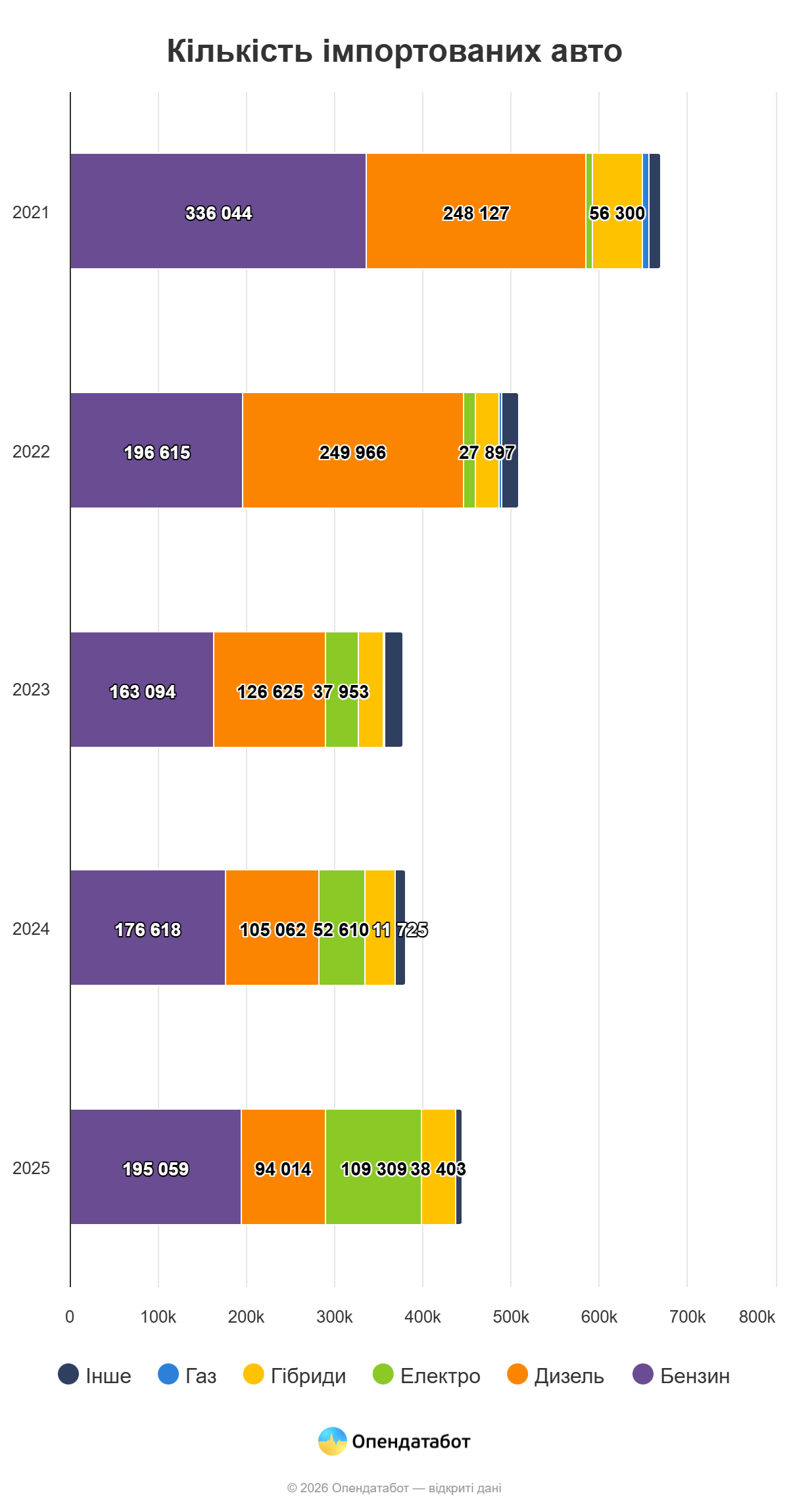 Майже пів мільйона авто завезли в Україну у 2025 році: кожне п’яте — зареєстроване у Києві