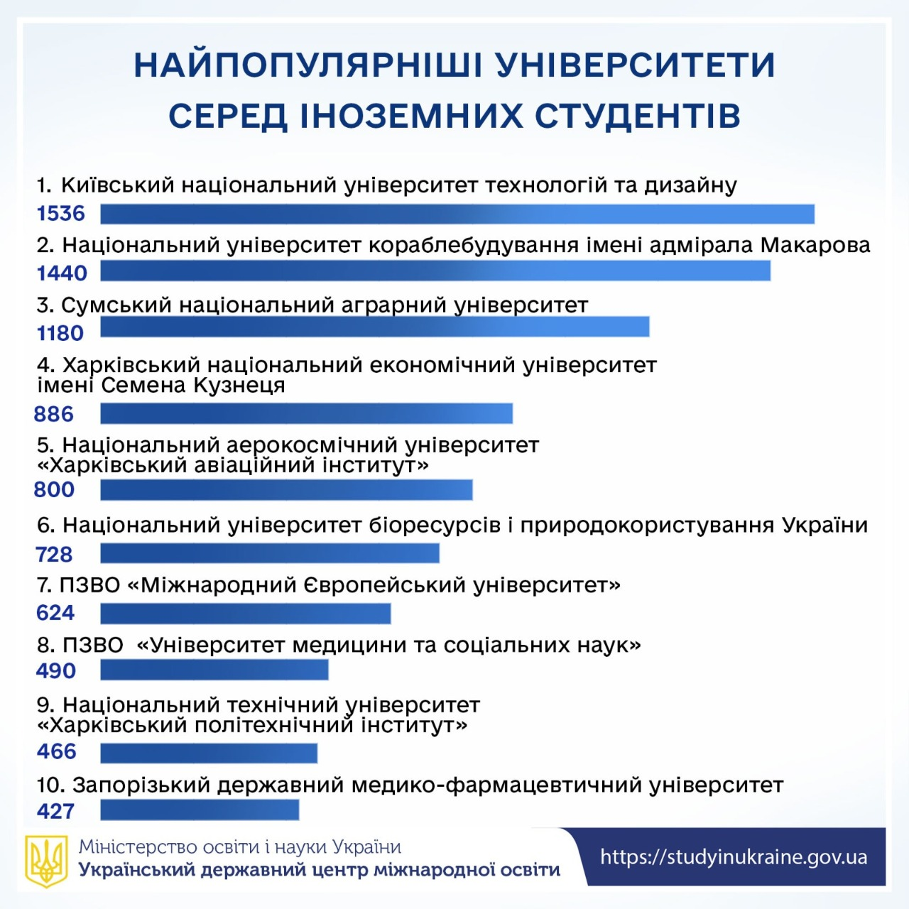Понад 21 тисяча іноземних студентів вчиться в українських вишах: де найбільше