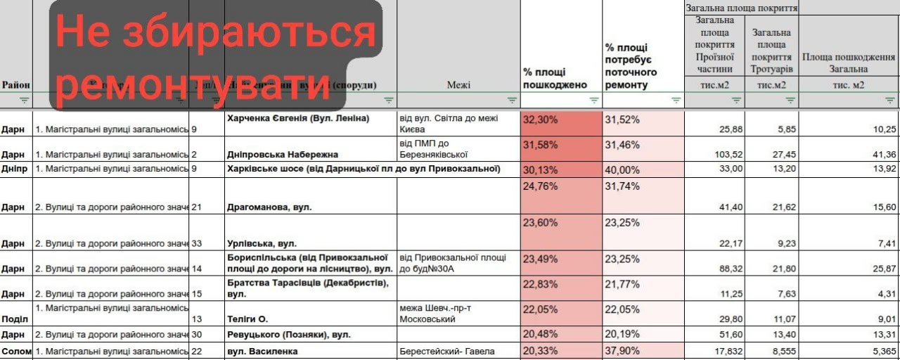 "Київавтодор" ремонтуватиме найменш пошкоджені вулиці міста — "Пасажири Києва"
