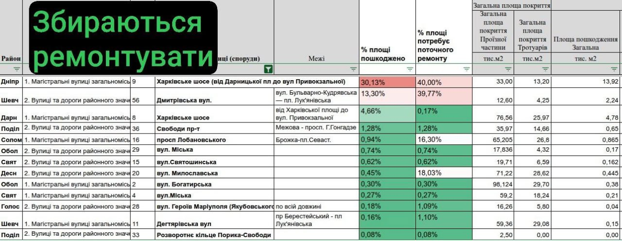 "Київавтодор" ремонтуватиме найменш пошкоджені вулиці міста — "Пасажири Києва"
