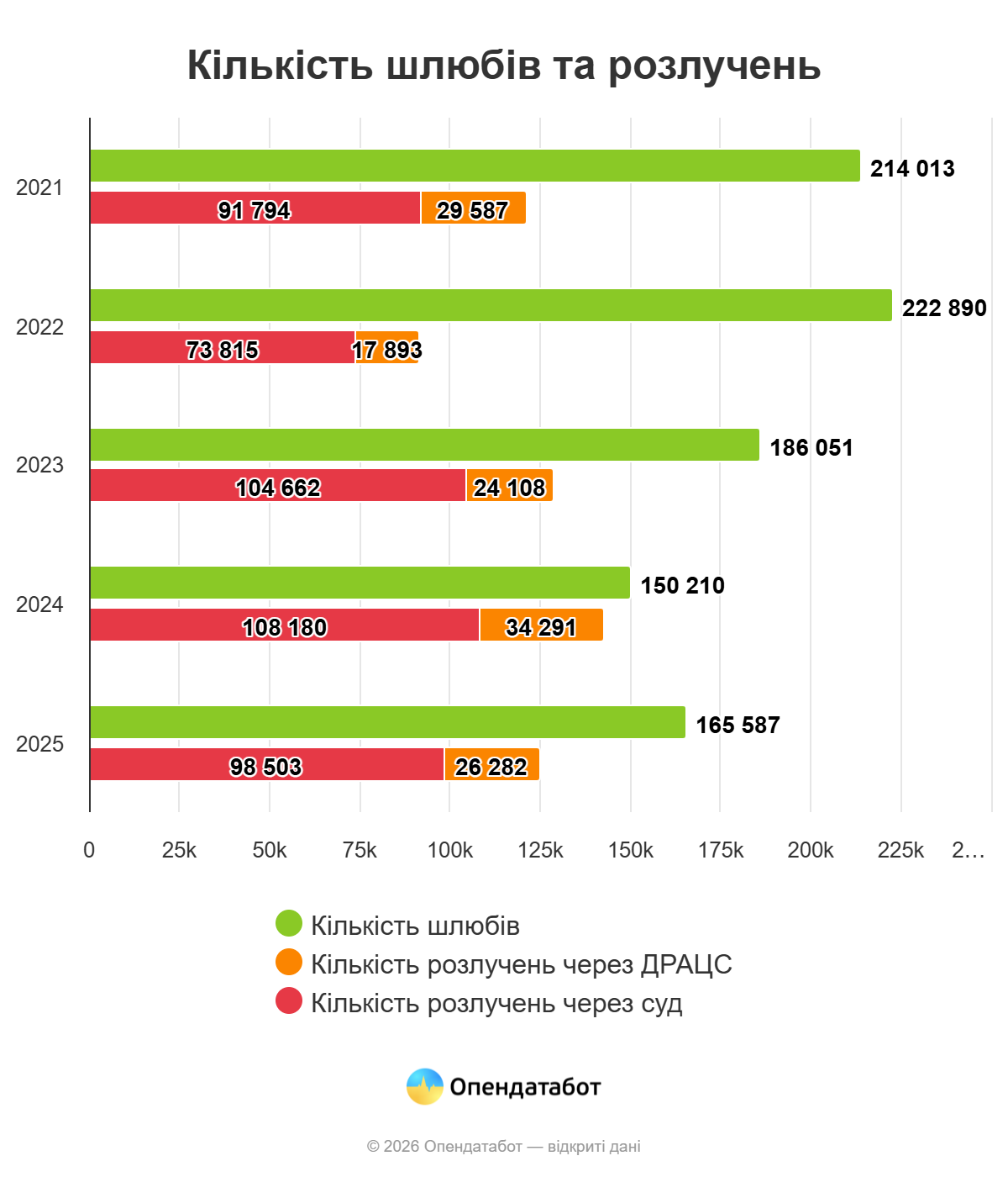 За 2025 рік в Україні побільшало шлюбів: де пари одружуються найбільше