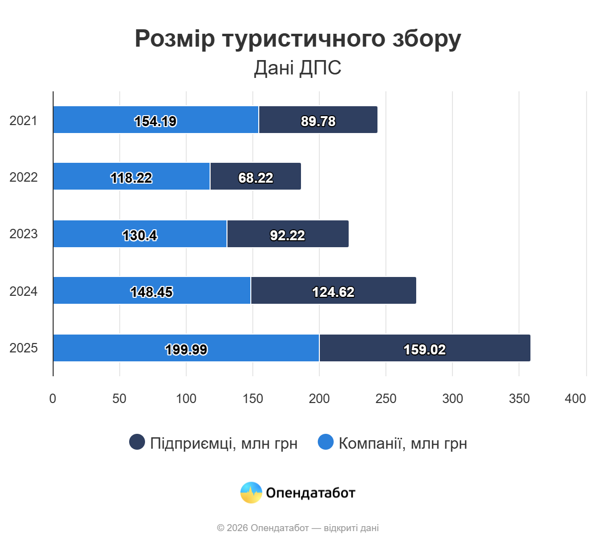 За рік надходження від туристичного збору в Україні зросли на третину — Опендатабот