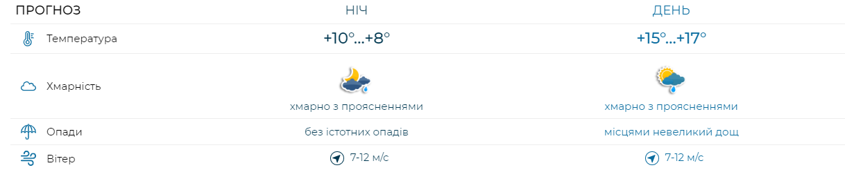 Прогноз погоди в Києві на сьогодні, 23 березня 2023 року. 