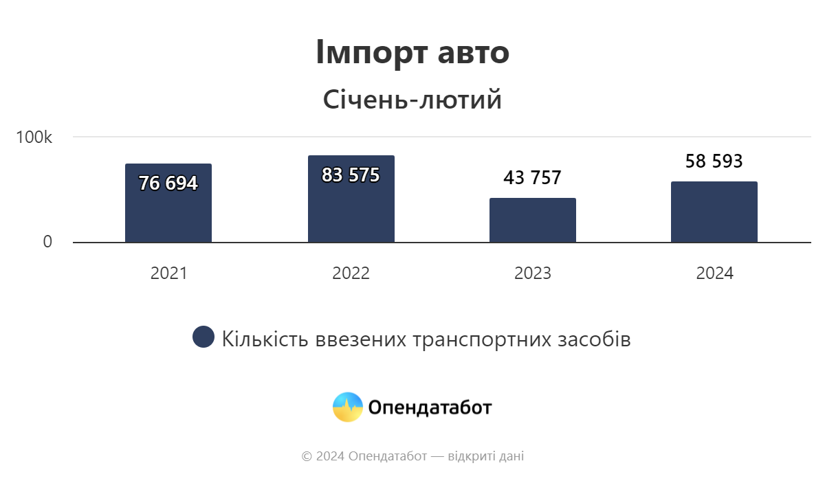 Українці імпортували 58 593 автомобілі за перші два місяці 2024 року
