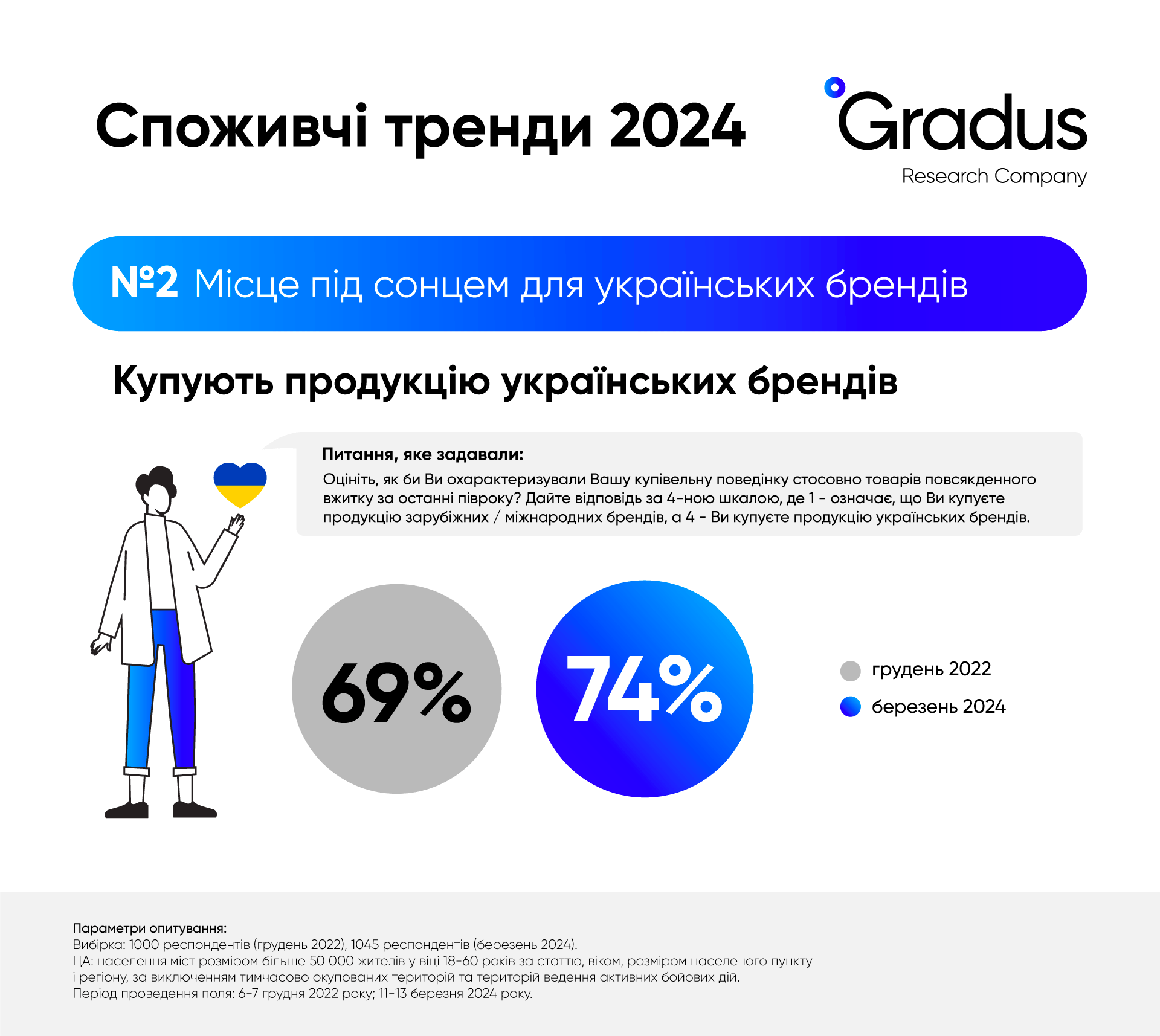Cпоживчі тренди українців у 2024 році — результати дослідження 