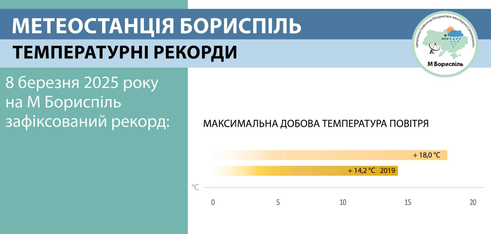 8 березня 2025 року на Київщині зафіксували новий температурний рекорд