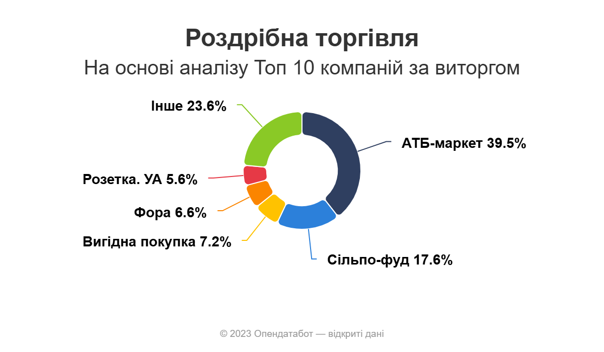 Індекс Опендатабота — 2025: “АТБ” вчергове визнано лідером українського ритейлу