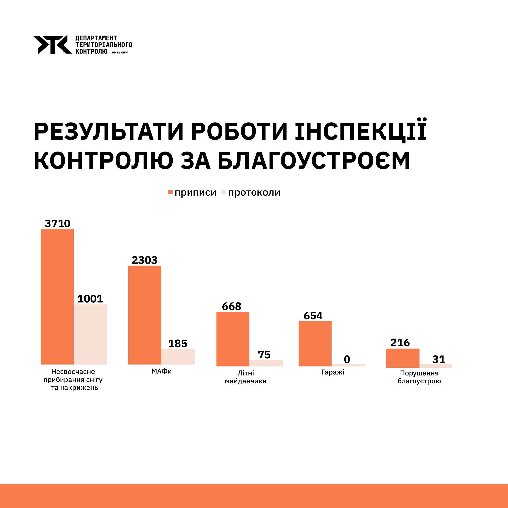 Понад 70 тис. водіїв оштрафували за порушення правил паркування у Києві взимку 2025-2026