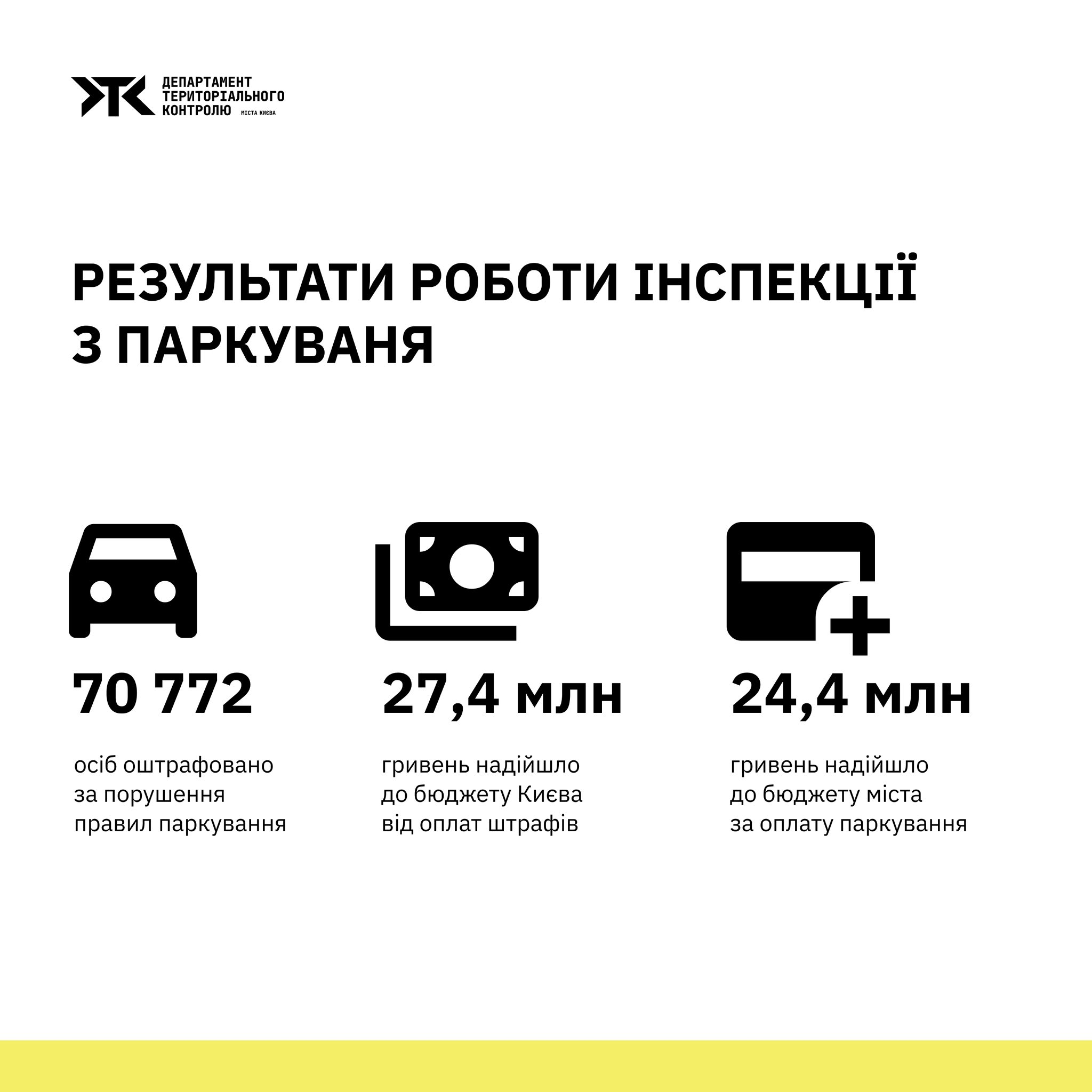 Понад 70 тис. водіїв оштрафували за порушення правил паркування у Києві взимку 2025-2026
