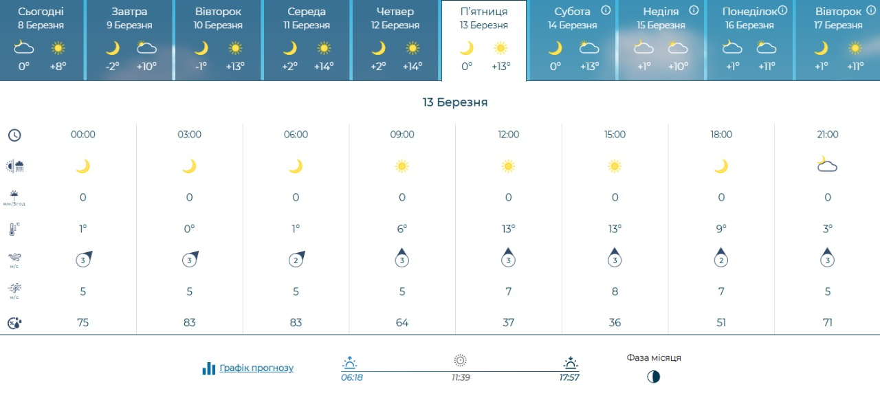 Якою буде погода у Києві 9-15 березня 2026 року: прогноз