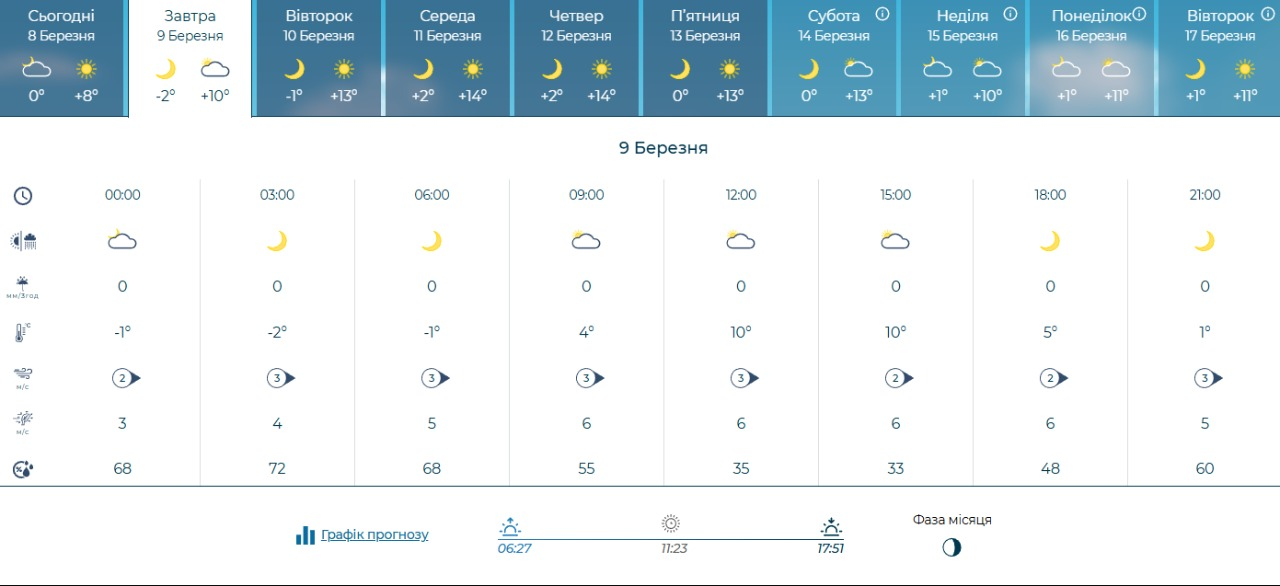 Якою буде погода у Києві 9-15 березня 2026 року: прогноз