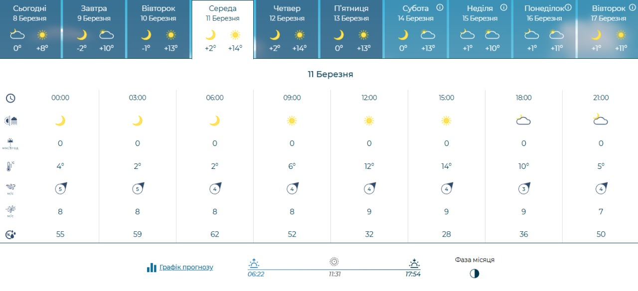 Якою буде погода у Києві 9-15 березня 2026 року: прогноз