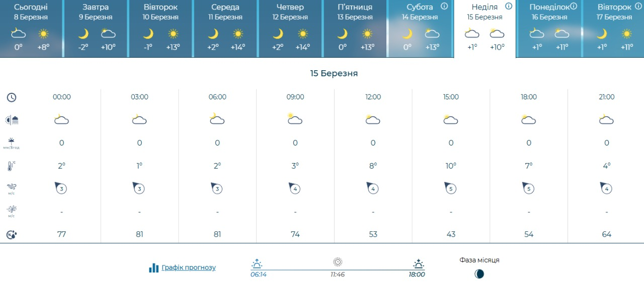 Якою буде погода у Києві 9-15 березня 2026 року: прогноз