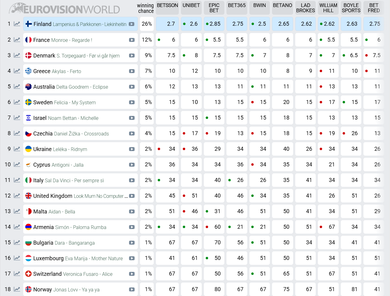 Букмекери назвали фаворита Євробачення-2026