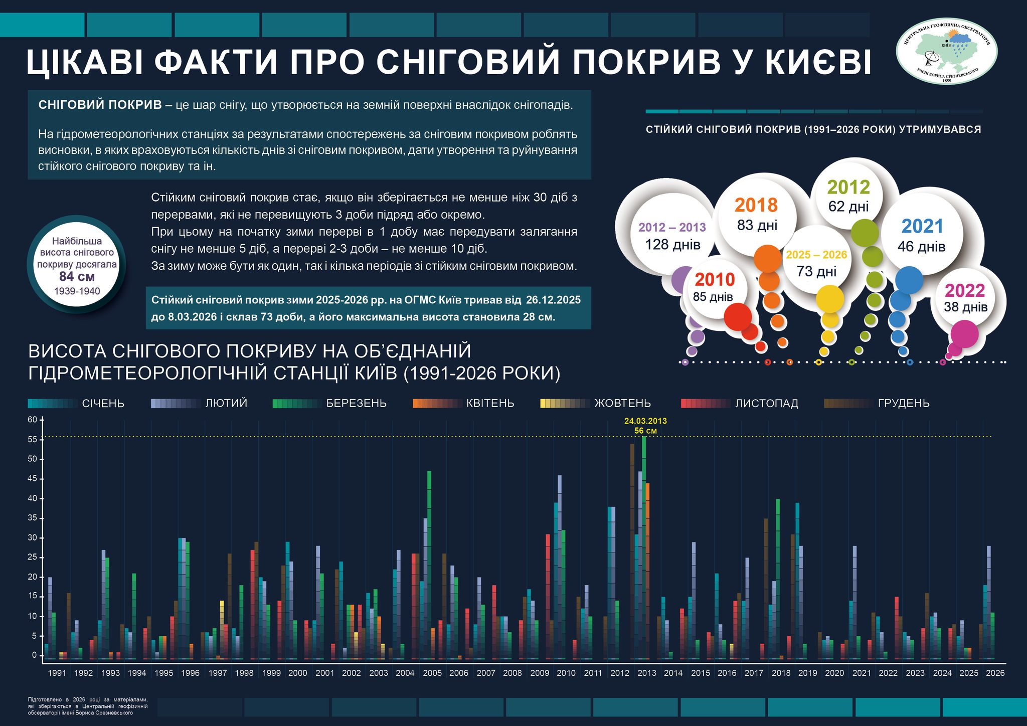 Цієї зими сніг у Києві протримався понад 2 місяці — один з рекордів останніх 35 років