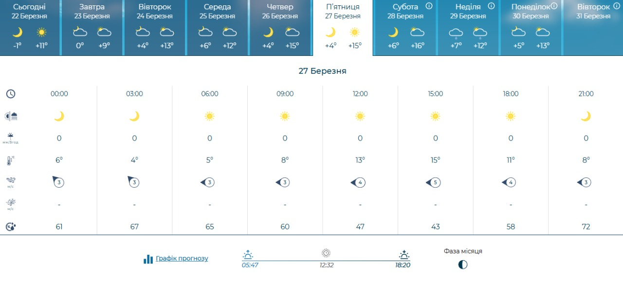 Якою буде погода у Києві 23-29 березня 2026 року: прогноз