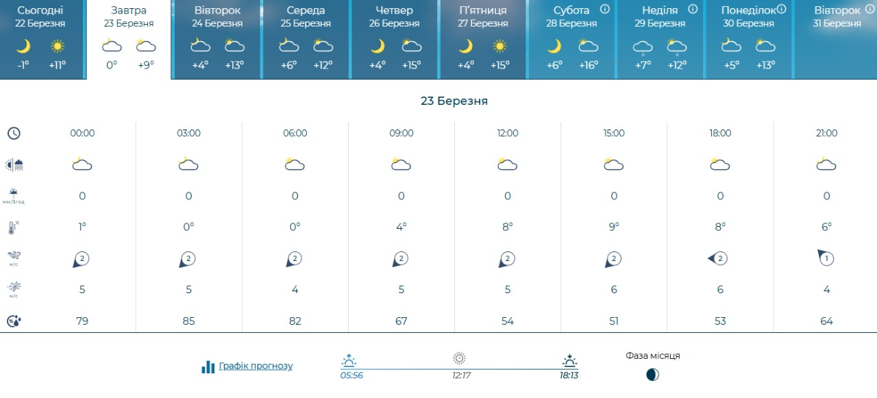 Якою буде погода у Києві 23-29 березня 2026 року: прогноз