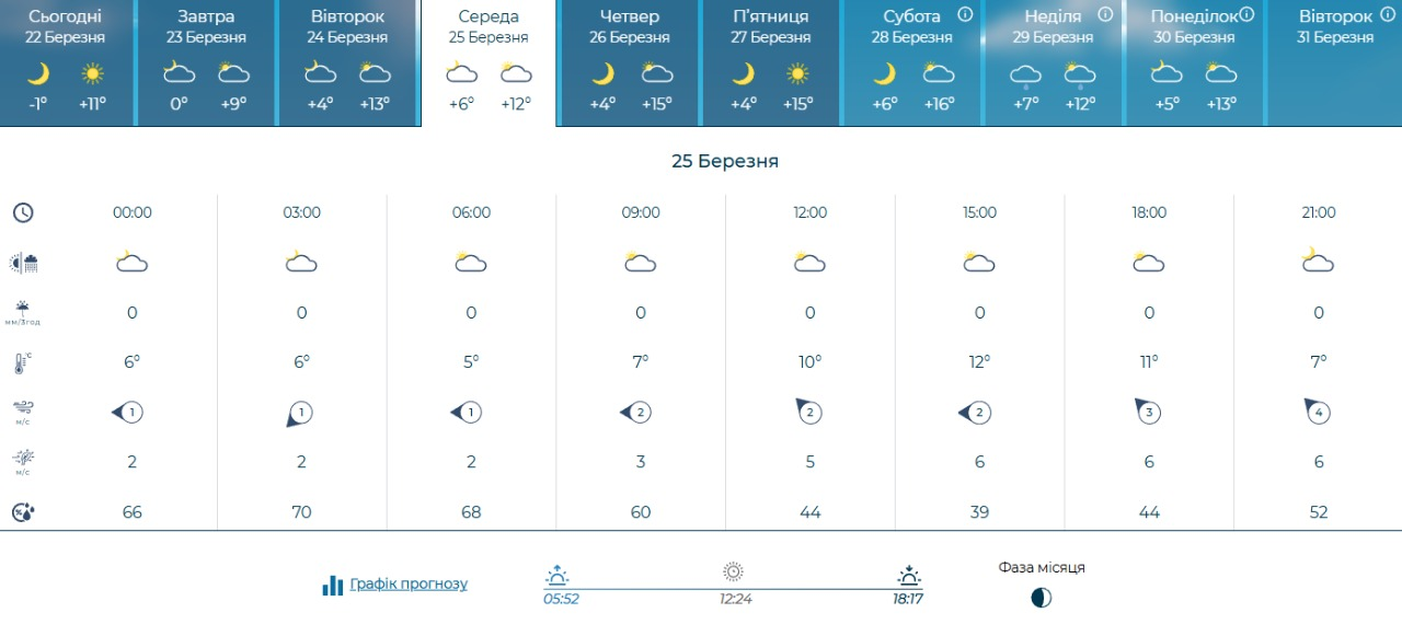 Якою буде погода у Києві 23-29 березня 2026 року: прогноз