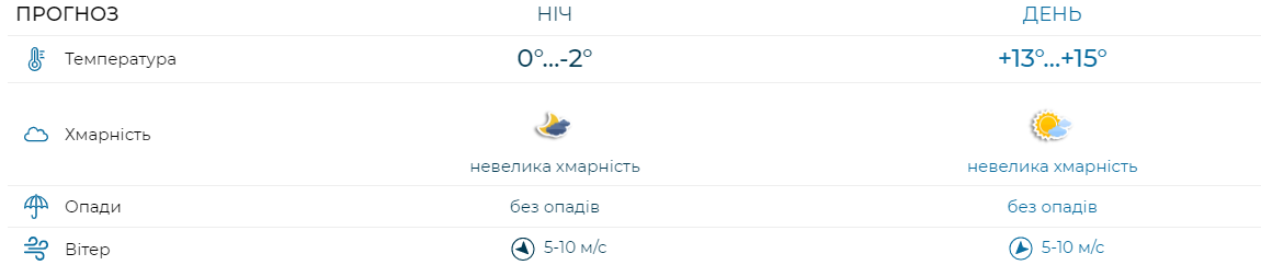 Прогноз погоди в Києві на 29 січня 2023 року