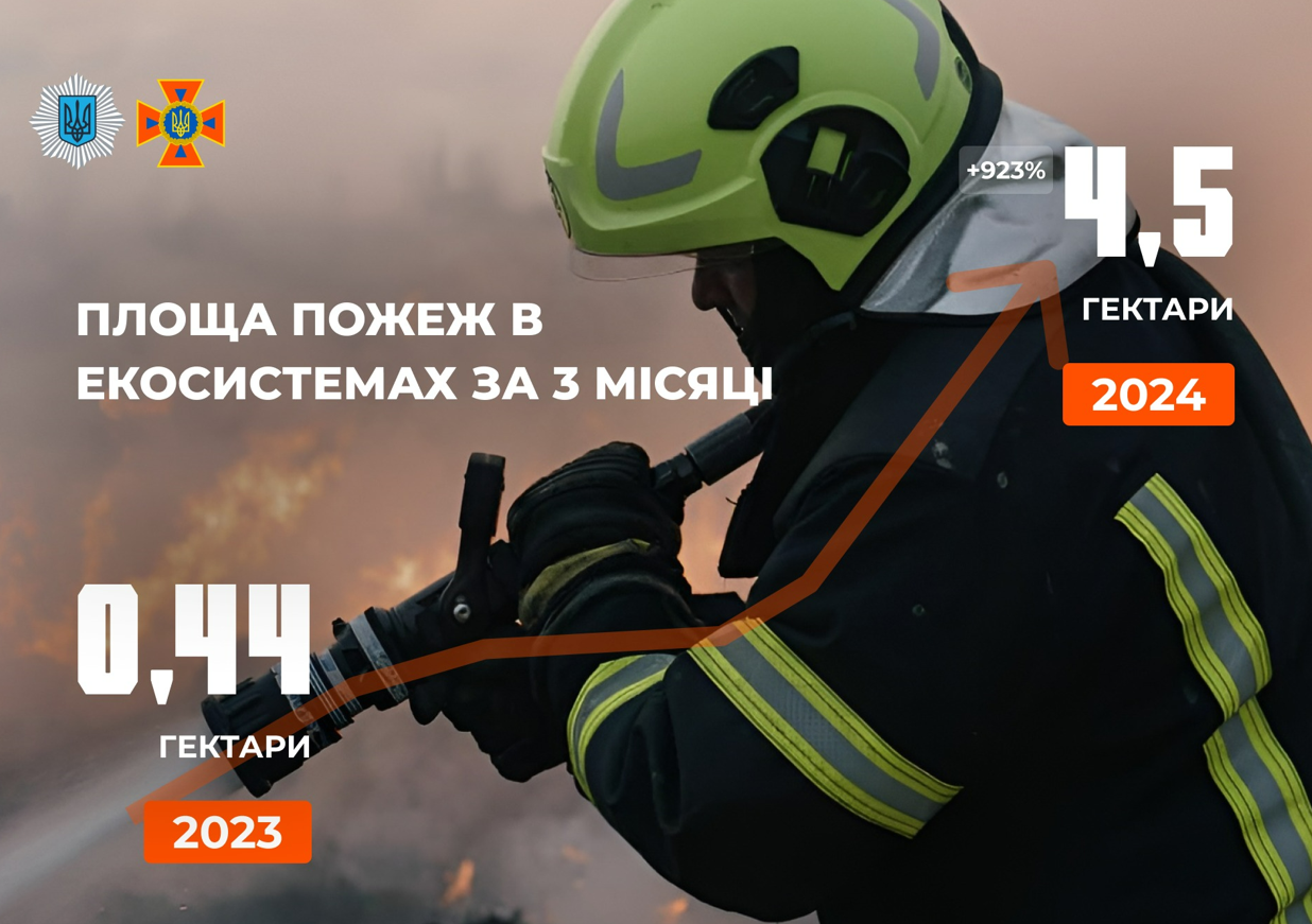 Площа пожеж в екосистемах Києва зросла на 923%: причина