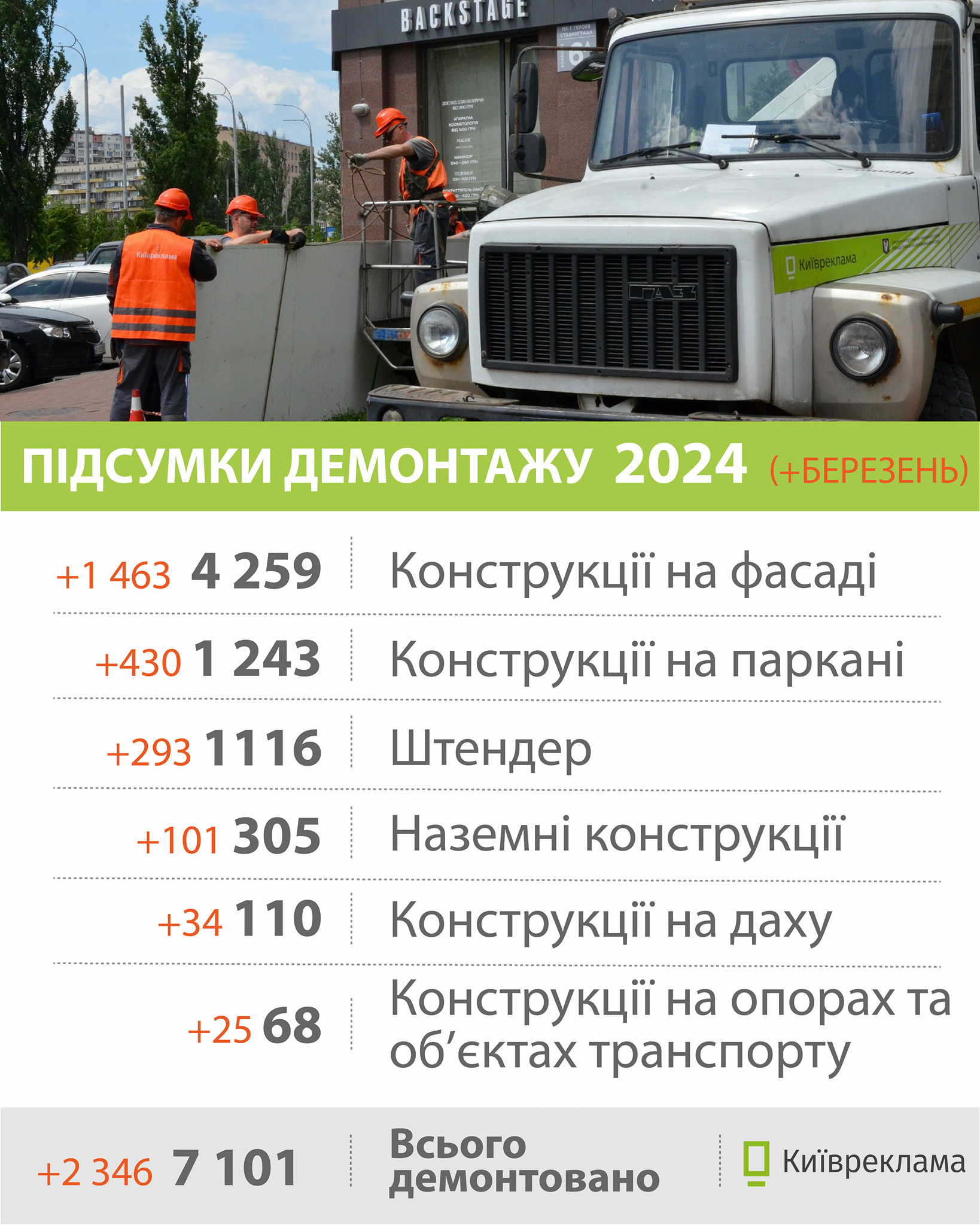 У березні 2024 року в Києві провели демонтаж 2346 незаконних вивісок та рекламних засобів