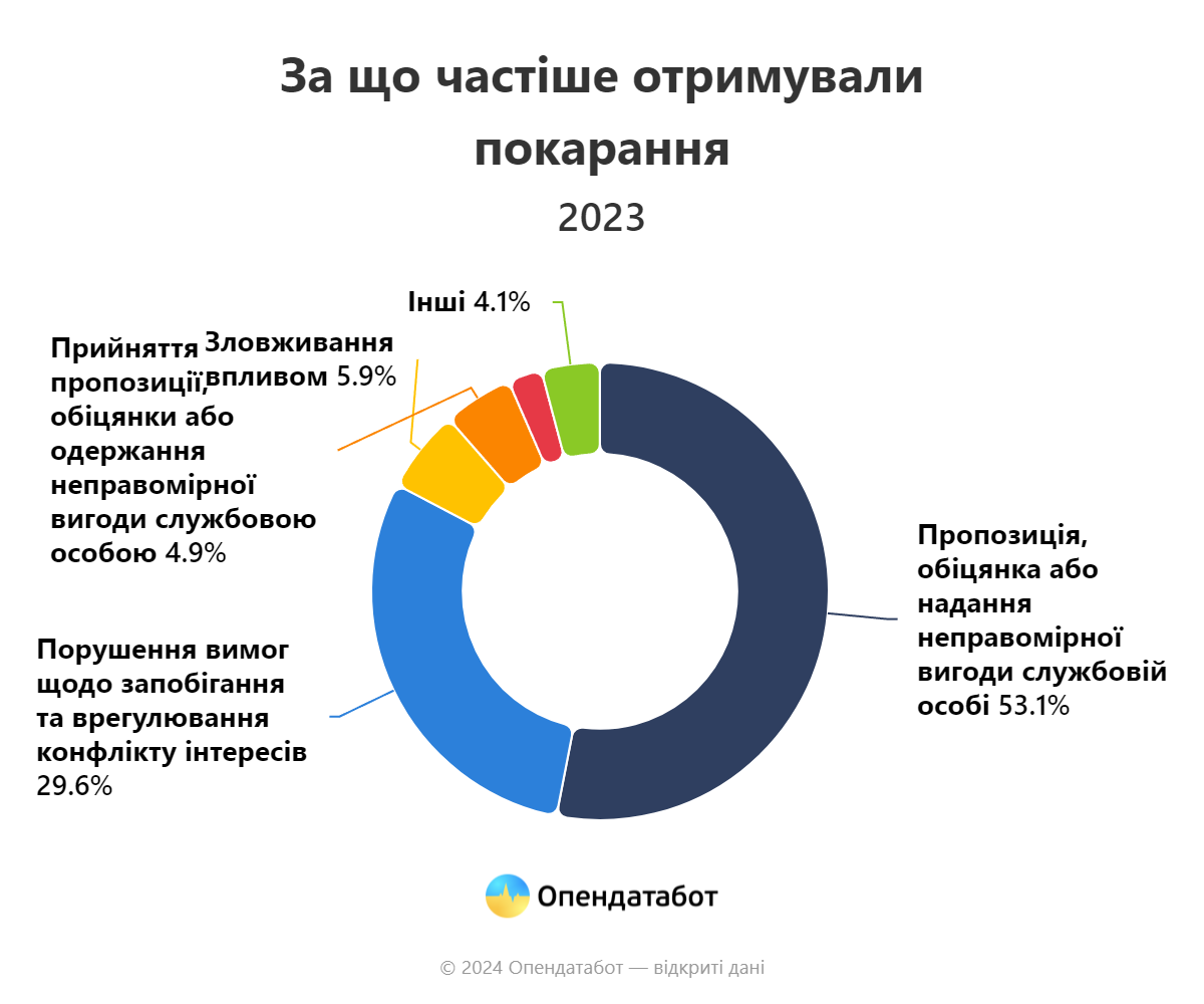 Київщина увійшла до трійки найкорумпованіших областей у 2023 році