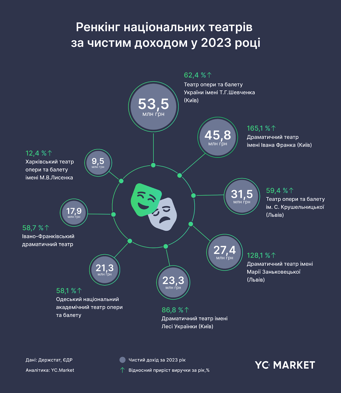 Скільки заробили українські театри у 2023 році — дослідження