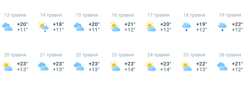 Прогноз погоди в Києві на травень 2024 року