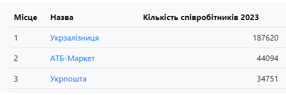 Корпорація "АТБ" зберігає лідерство на ринку праці України